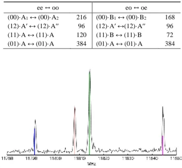 Table I: Spin statistical weights of torsional components of allowed transitions of 25DMP  