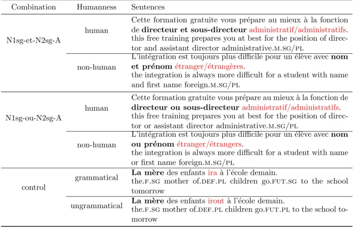 Table 4.6 – Conditions and examples for post-nominal adjective number agreement experiment Combination Humanness Sentences