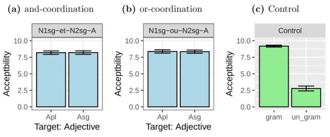 Figure 4.3 – Results of post-nominal adjective number agreement experiment (a) and-coordination N1sg−et−N2sg−A Apl Asg0.02.55.07.510.0 Target: AdjectiveAcceptbility (b) or-coordination N1sg−ou−N2sg−AAplAsg0.02.55.07.510.0 Target: AdjectiveAcceptbility (c) 