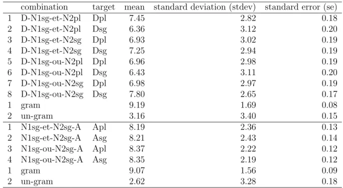 Table 4.7 – Summary of experimental results for attributive number agreement combination target mean standard deviation (stdev) standard error (se)