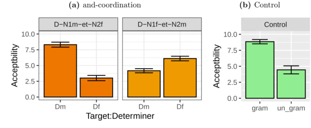 Figure 5.1 – Results of determiner agreement experiments. The control condition is the mean of the two experiments.