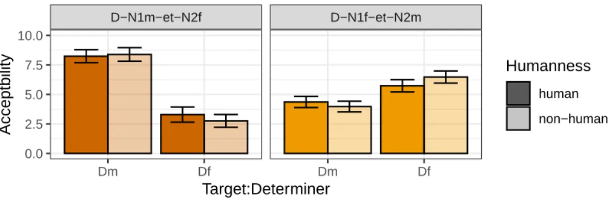 Figure 5.2 – Humanness and determiner gender agreement experiments