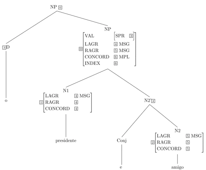 Figure 2.2 – Illustration of CCA in example (37) with HPSG schema