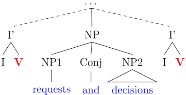 Figure 3.3 – Syntactic structure of coordination phrases by King and Dalrymple (2004)