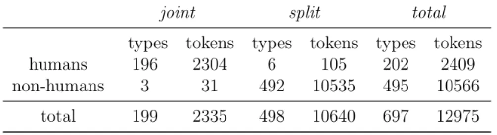 Table 4.2 – Types and tokens of different readings of singular binomials in frWaC
