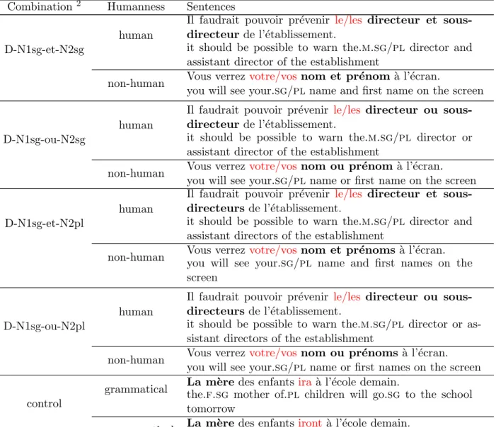 Table 4.5 – Conditions and examples for the prenominal attributive number agreement experi- experi-ment