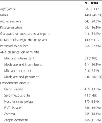 Figure 1 Intensity of symptoms at entry in the study (n = 3089). The percentage of patients is reported on the vertical axis