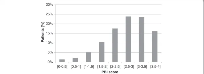 Figure 2 AR-PBI distribution in patients with AR after a 14-day treatment period with antihistamines (n = 3089)