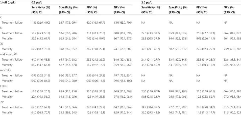 Table 4 Procalcitonin cutoffs (0.5 and 2.0 μ g/L) for risk prediction in different clinical settings and in various acute respiratory infection subgroups a