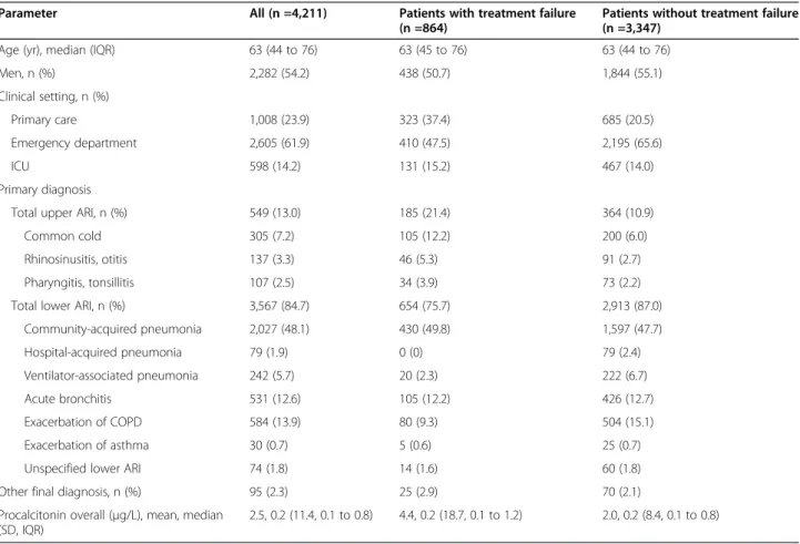 Table 2 summarizes the results of logistic regression ana- ana-lysis as a measure of association and AUC as a measure of discrimination for both endpoints: treatment failure and mortality