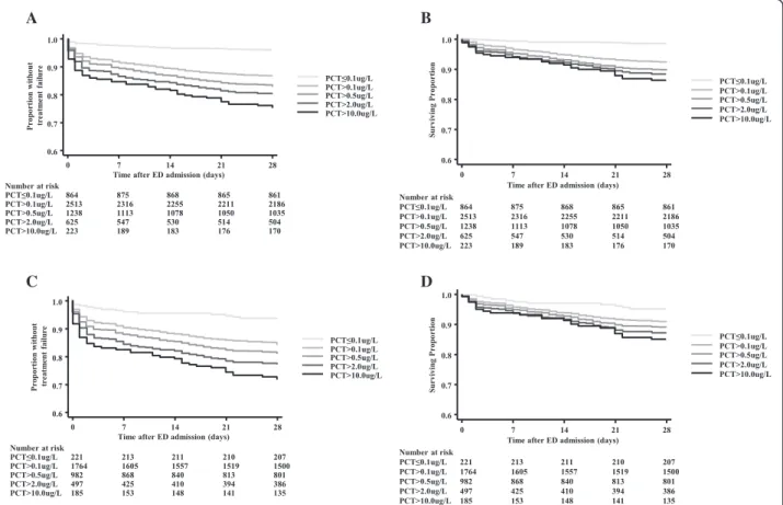 Figure 4 Association between time to severe adverse events and admission procalcitonin levels in lower acute respiratory tract infection and community-acquired pneumonia patients