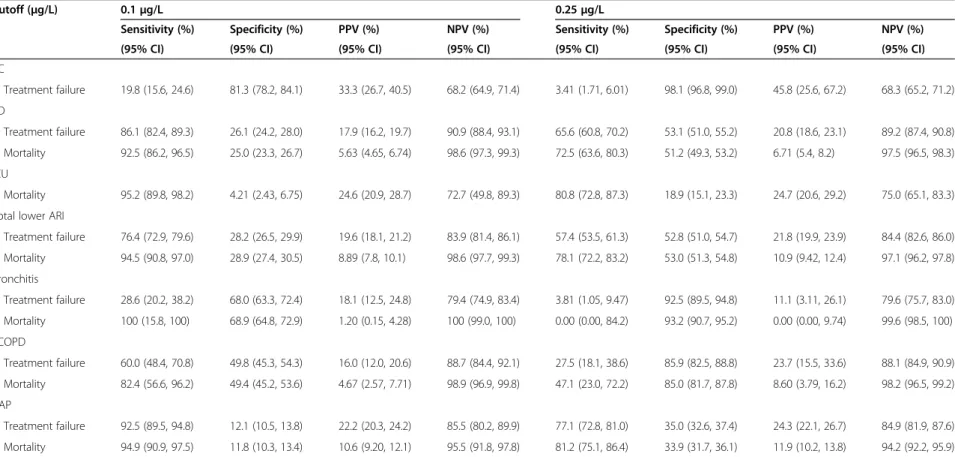 Table 3 Procalcitonin cutoffs (0.1 and 0.25 μ g/L) for risk prediction in different clinical settings and in various acute respiratory infection subgroups a