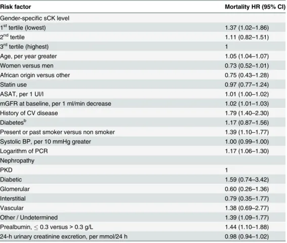 Table 3. Multivariate adjusted a HRs (95% CI) of baseline covariates for death.