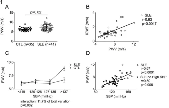 Figure 1. Pulse Wave Velocity (PWV) is high in SLE patients and correlates with systolic blood pressure