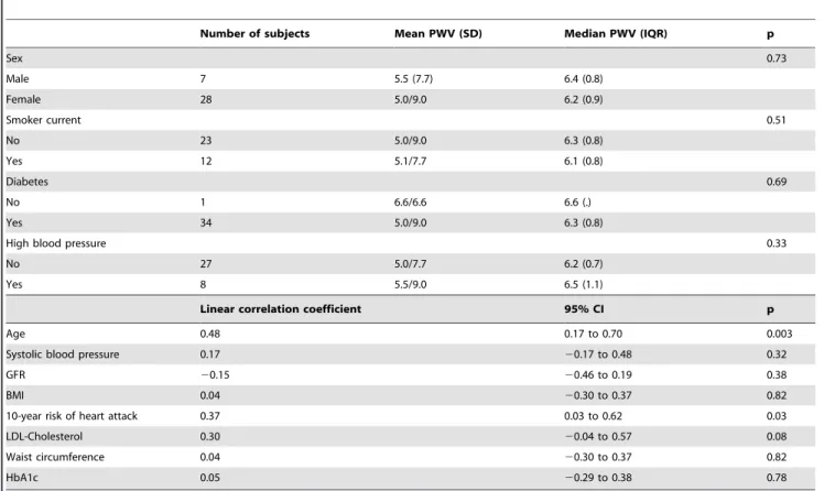 Table 4. Multivariate analysis of risk factors for arterial stiffness.