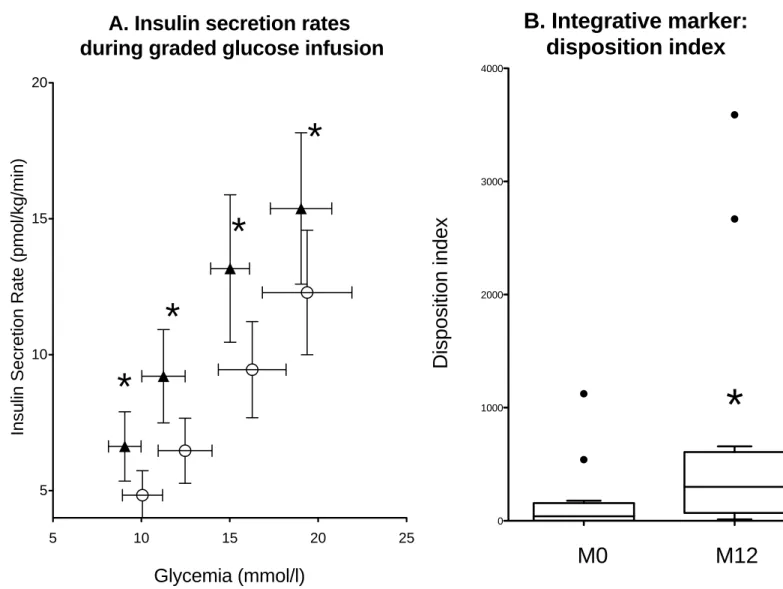 Figure 1: Effect of metreleptin therapy on insulin secretion 