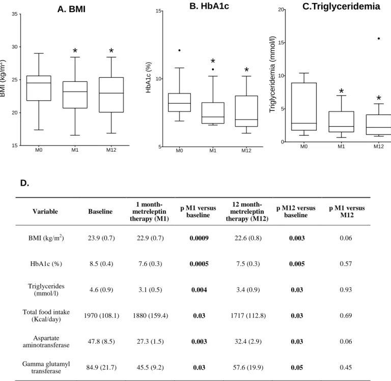 Figure S1 : Longitudinal effects of metreleptin therapy in the 16 patients   D.  Variable  Baseline  1  month-metreleptin  therapy (M1)  p M1 versus baseline  12  month-metreleptin  therapy (M12)  p M12 versus baseline  p M1 versus M12  BMI (kg/m 2 )  23.9