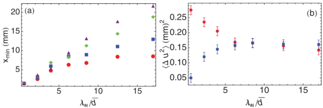 FIG. 12. (Color online) (a) Plot of x min (in mm) as a function of the (dimensionless) potential range λ w /d for a fixed value d = 60/34 mm and a fixed potential amplitude E w = 0.1E 0 