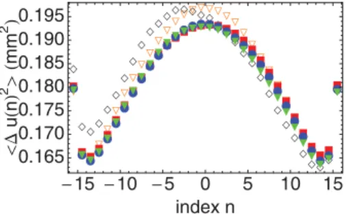 FIG. 3. (Color online) Plot of dimensionless MSD u(n) 2  as a function of particle position n for a system of 33 particles, λ w = 8.25d and E w = 0.1E 0 
