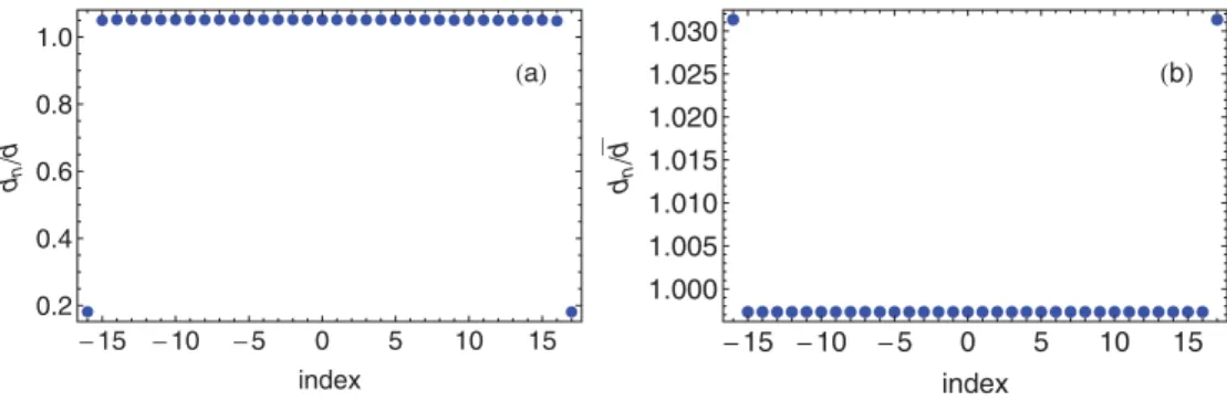 FIG. 5. (Color online) Plot of interparticle distances d n /d as a function of the particle index n for 33 particles (N = 17) and short-ranged confinement