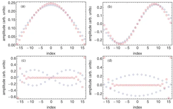 FIG. 8. (Color online) Plot of the normalized amplitude of the normal modes of a chain of 33 particles as a function of the particle’s index for short-ranged confinement