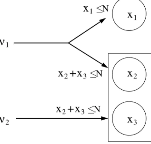 Figure 4: Network of example 4 : the admission constraints are x 1 ≤ N , x 2 + x 3 ≤ N