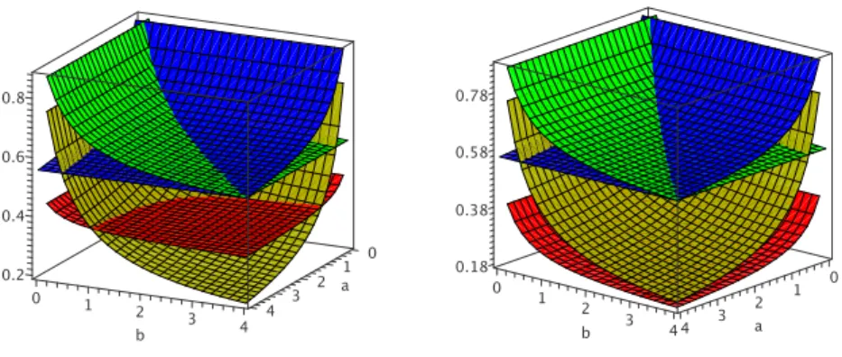 Figure 7: Blocking probabilities of the coordinate-convex policies