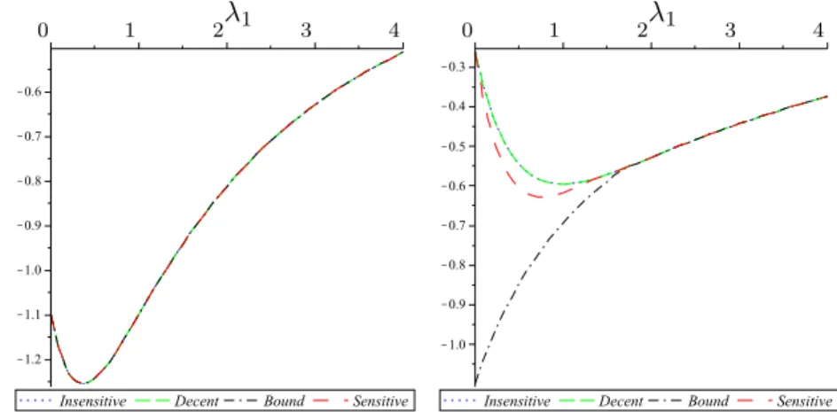 Figure 8: Blocking probabilities (log scale) for scenarios 1 (left) and 2 (right)