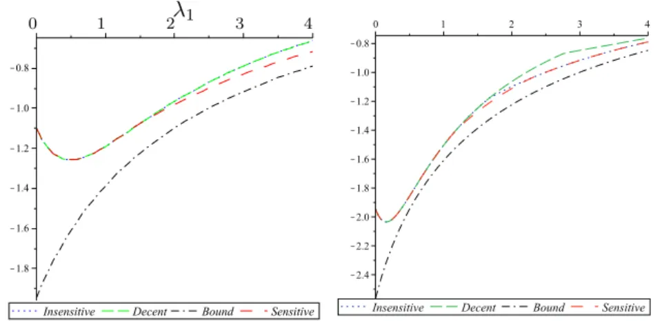 Figure 9: Blocking probabilities (log scale) for scenarios 3 (left) and 4 (right)