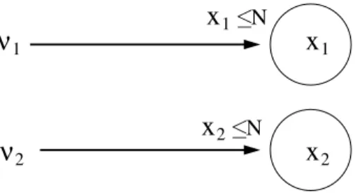 Figure 2: Network of example 1 : the admission constraints are x 1 ≤ N , x 2 ≤ N