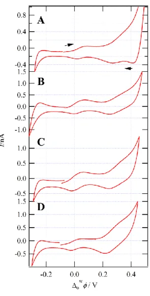 Figure 2: Cyclic voltammograms recorded using Cell 1 with the concentration of CMPO (y) 