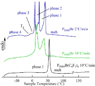 Figure  4:  Differential  Scanning  Calorimetric  traces  for  the  ILs  P 8888 Br  and  P 8888 B(C 6 F 5 ) 4