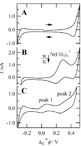 Figure  1:  Cyclic  voltammograms  obtained  at  a  w|P 8888 B(C 6 F 5 ) 4 ,  25 µm  diameter,  micro- micro-interface housed at  the tip of a pulled capillary using  (A)  Cell 1, without CMPO added, (B)  Cell  2,  and  (C)  Cell  1  with  y  =  60 mM  of 