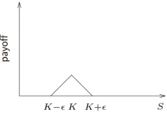 Figure 1.2: Butterfly Spread