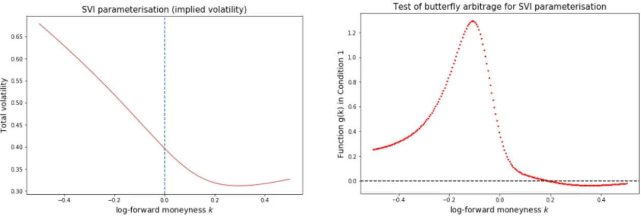 Figure 1.3: Plots of the total variance smile w (left) and the function g (right), using Axel Vogt’s parameters