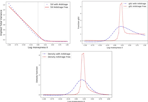 Figure 2.2: arbitrage example 01: plots of the total variance (left), the function g(k) (right), and the density function (down) with and without arbitrage.