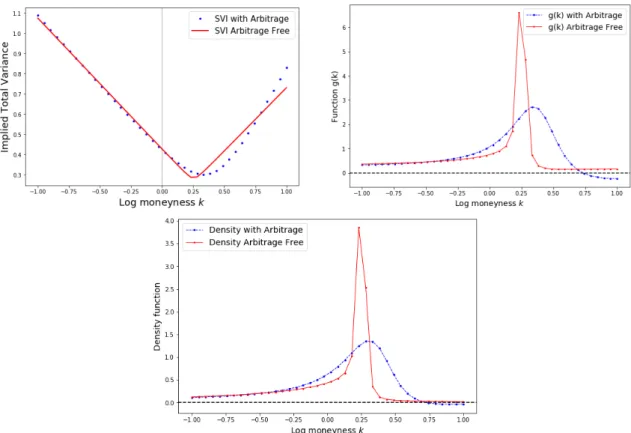 Figure 2.3: arbitrage example 02: plots of the total variance (left), the function g(k) (right), and the density function (down) with and without arbitrage