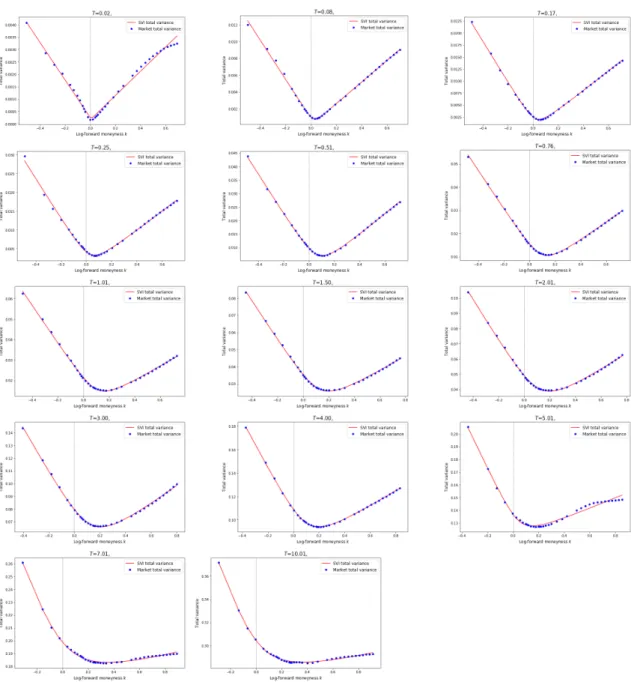 Figure 2.5: Plots of the SVI fits for the Euro Stoxx 50 implied volatility on April 05, 2019.