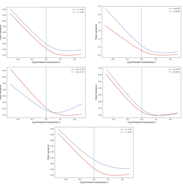 Figure 1.1: The effects of the parameters χ R = {a, b, ρ, m, σ} in SVI model