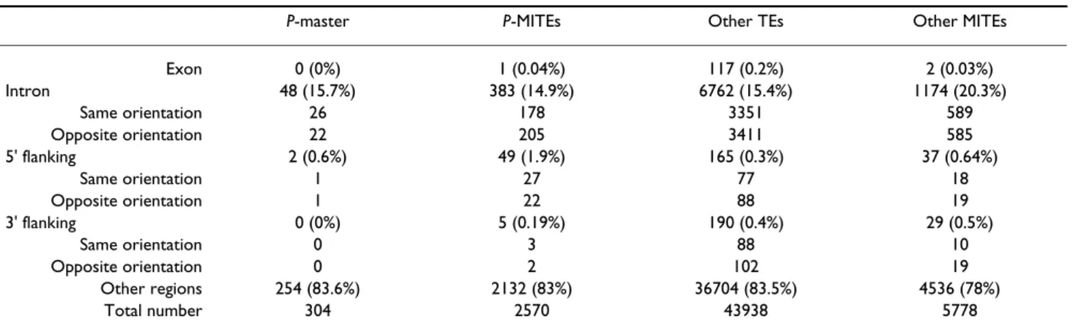 Table 4: TE and MITE locations.
