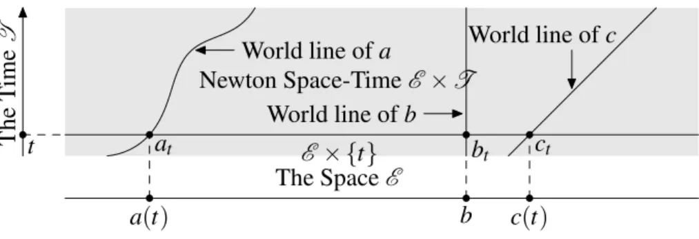 Figure 1: World lines in Newton Space-Time.