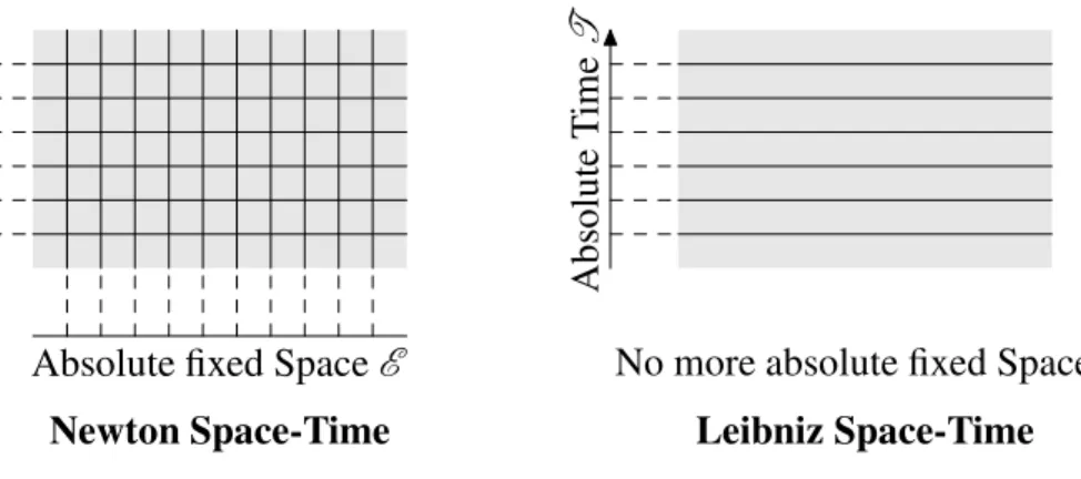 Figure 2: Newton and Leibniz Space-Time.