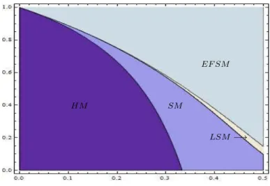 Figure 1. Dominance regions in parameter space (q, γ ).