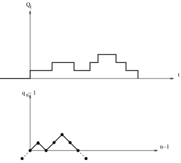 Figure 1). On the event {| B | = n + 1 } , all Dyck paths appear with the same probability (the probability of a given trajectory (q n ) n depends only on the number of increasing and decreasing jumps, see (4.1))