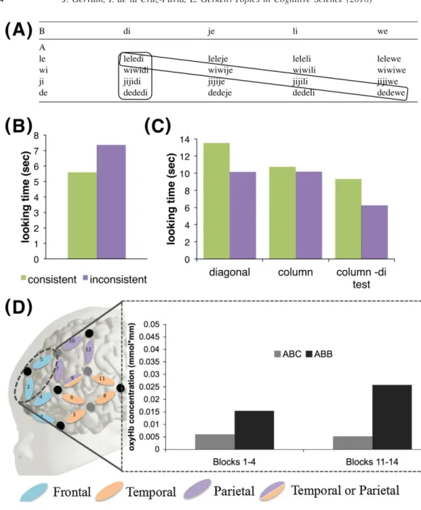 Fig. 2. The stimuli and results used in three experiments on repetition-based structures