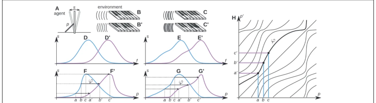 FIGURE 7 | A simple audio agent. The agent (A) consists of a rod attached to a support, oscillating in response to the acoustic waves (B)