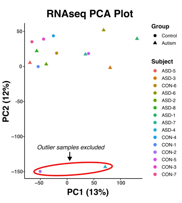 Figure S3: RNA sequencing counts matrix PCA plot.  