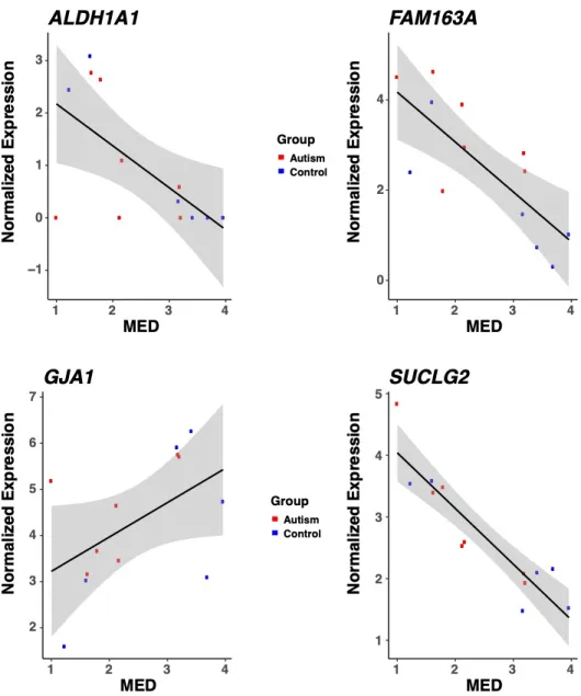 Figure S4: Examples of genes differentially expressed for MED.  