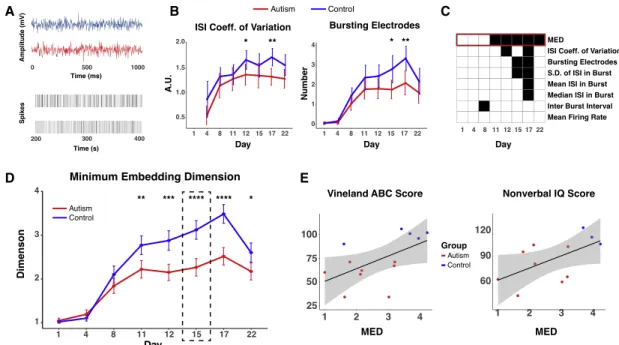 Figure 2. Electrical Analysis of Neuronal Lines, Minimum Embedding Dimension, and Clinical Correlations (A) Raw MEA data