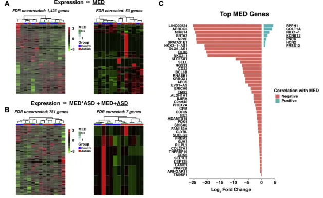 Figure 3. Gene Expression Signatures of MED and ASD